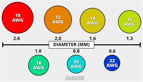 Speaker Wire Gauge: What Gauge Wire for Your Speakers? | Home Cinema Guide