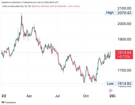 Gold price 2023 outlook: Will stagflation push bullion to fresh all-time highs?