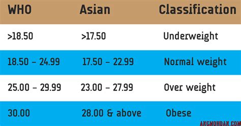 BMI (Body Mass Index) classification for Asians - angmohdan.com