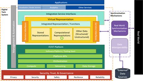 Conceptual architecture of digital twin (from digital twin consortium... | Download Scientific ...