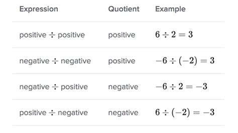 Division Of Negative Numbers