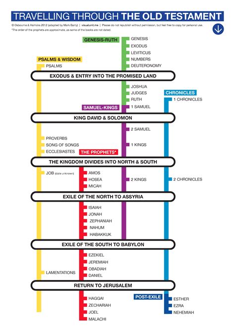 Old Testament Timeline Printable - Printable Word Searches