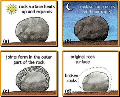 Exfoliation Weathering Diagram