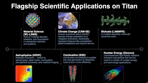 Applying for Time on Titan & Supercomputing Applications - Inside the Titan Supercomputer: 299K ...