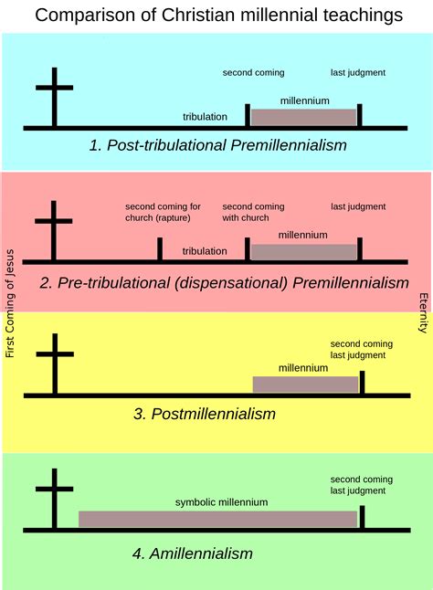 eschatology chart | Revelation bible, Bible teachings, Revelation bible study