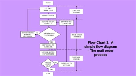 41 Fantastic Flow Chart Templates [Word, Excel, Power Point]