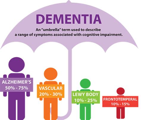 Treatment of Dementia - Dr Samyak Tiwari