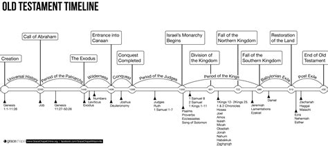 Bible timeline, Old testament, Old testament bible