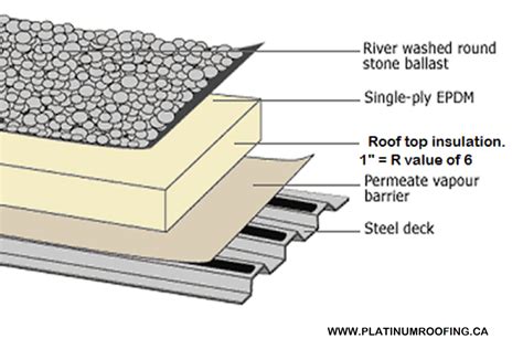 epdm-ballasted-loose-laid-roof-system-001 - Platinum Roofing.ca Ltd.