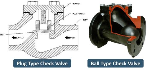 What is a Check Valve? Learn about Check Valves Types and Parts