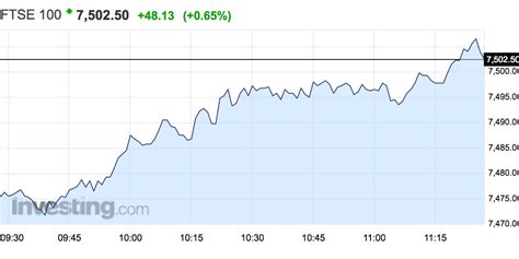 Ftse 100 Today / FTSE 100 Index Is Now at the Low End of Its Trading Range ... - You can use ...