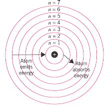 Niels Bohr