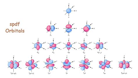 Periodic Elements: Electron Shells, SubShells, and Orbitals - Chemistry