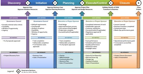 Stage-Gate Example - ppmexecution.com