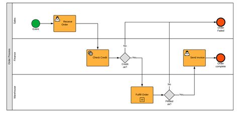 Bpmn Process Diagram Examples