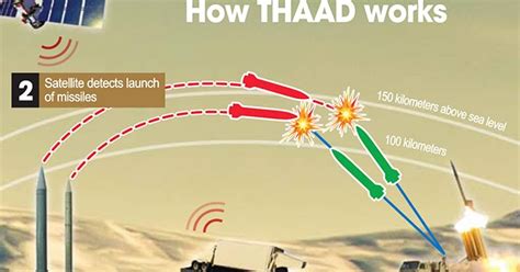 Military Analysis: THAAD.