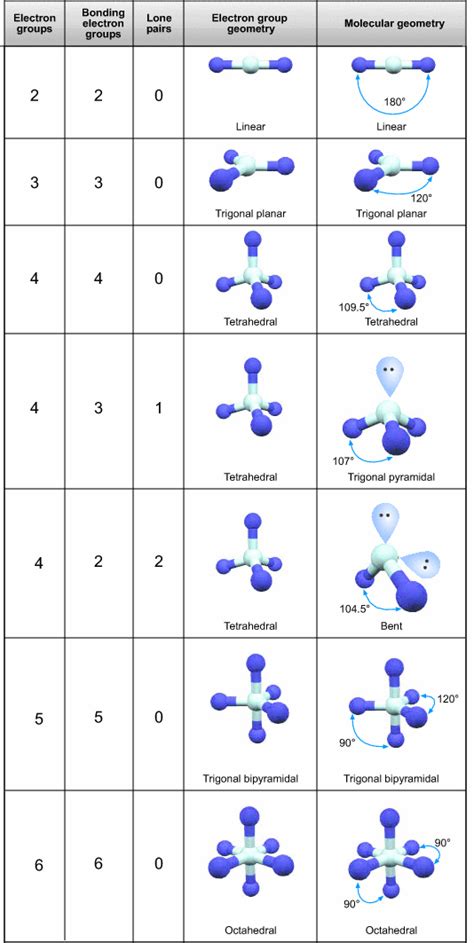 molecular shape and angles | C Molecular Geometry | Pinterest