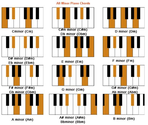 Piano Minor Chords