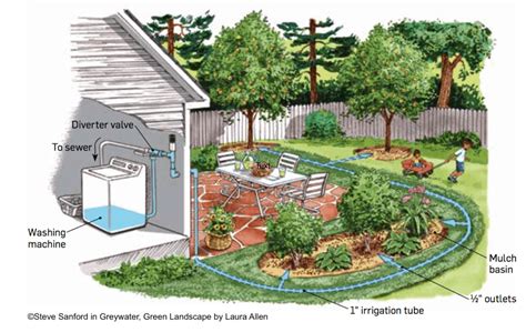 On-line class: Greywater Fundamentals - Greywater Action