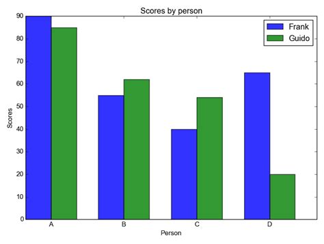 Matplotlib Bar chart - Python Tutorial