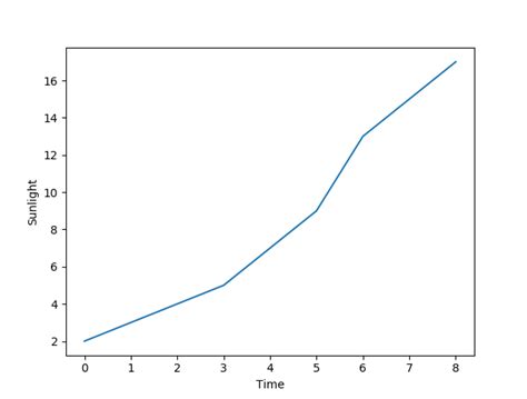 Line charts with Matplotlib - Python