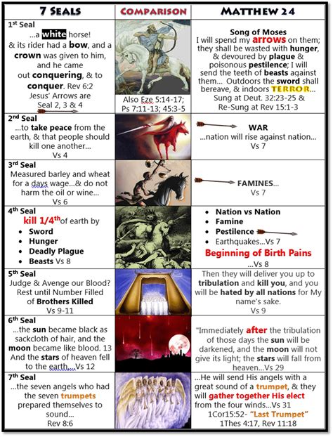 7-Seals-of-Revelation-Matthew-24-Comparison | Revelation bible study, Revelation study ...