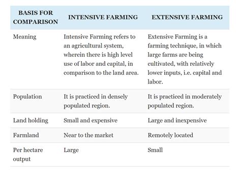 Intensive Farming And Extensive Farming