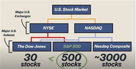 Difference between Dow Jones, S&P 500, Nasdaq