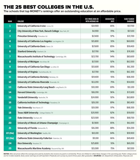 2019: The 25 Best Colleges in America for Your Money | Money