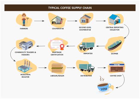 Free Editable Supply Chain Diagram Examples | EdrawMax Online