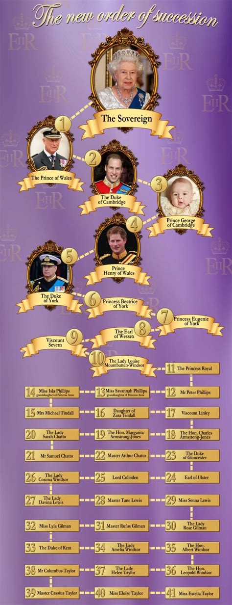 British Monarchy - new order of succession | Royal family england, British royal families, Royal ...