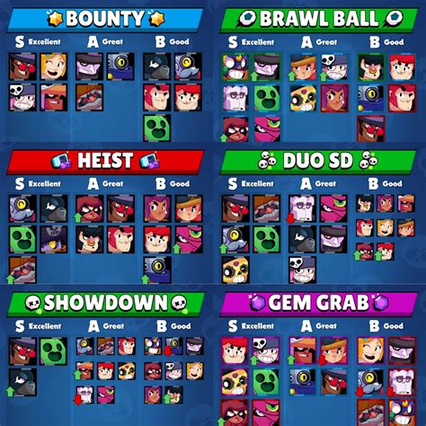 Brawl Stars Tier List By Map