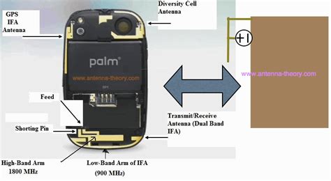 GPS Antennas On Mobile Phones