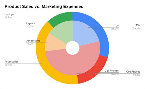 How to☝️ Make a Multi-Level Nested Pie Chart with Subcategories in Google Sheets - Spreadsheet Daddy