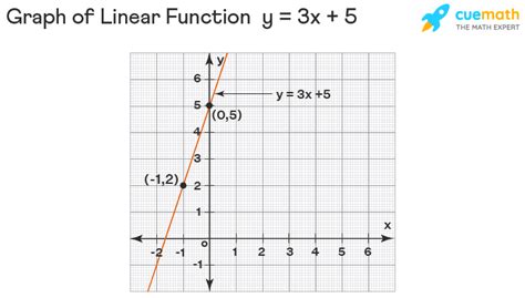 What is Linear Function? - Equation, Graph, Definition