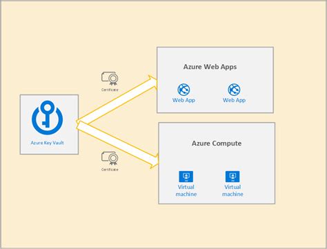 What is Azure Key Vault 1 | Ammar Hasayen