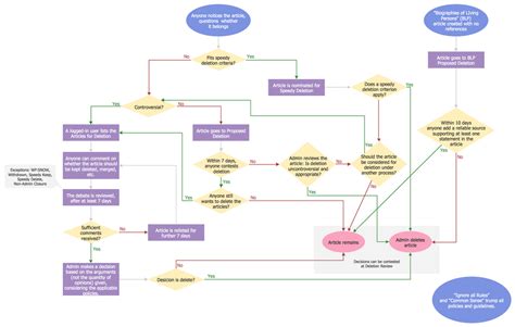 Process Flow Chart Examples