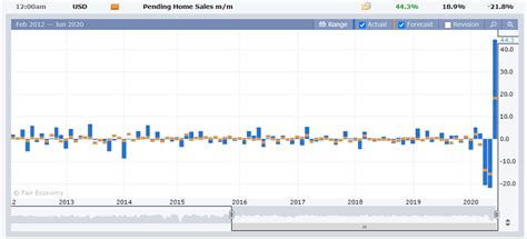 US Pending Home Sales Chart - FX Factory - 30 June 2020 - The Traders Spread