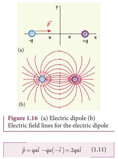 Electric dipole - Electrostatics