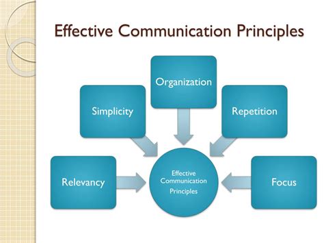 communication general presentation topics