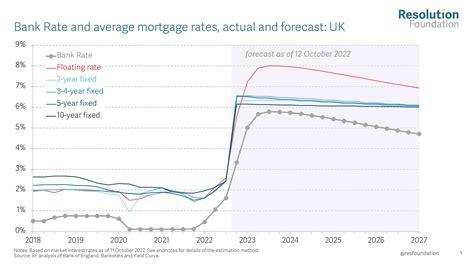 Interest Rate Forecast Uk Next 5 Years