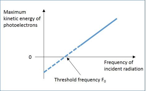 Photoelectric Effect | Protons | A Level Physics Revision Notes