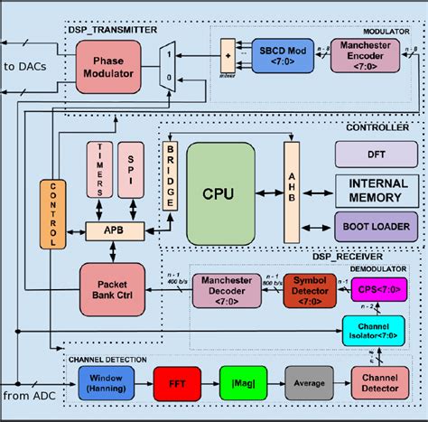 SBCD transponder System-on-Chip Architecture [6]. | Download Scientific Diagram