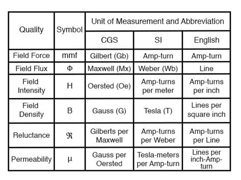 Magnetic Units of Measurement | Magnetism and Electromagnetism | Electronics Textbook