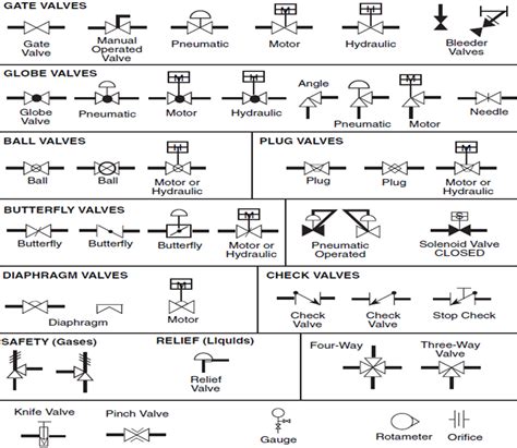 P&ID Process Diagram, Piping, Symbol, Abbreviation, Equipment, Pump, Valve Standard Symbol ...