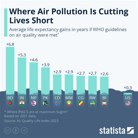 Where Air Pollution Is Cutting Lives Short - Freedoms Phoenix