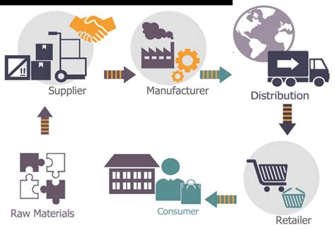 The process of food supply chain. | Download Scientific Diagram