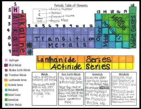 Color Code Periodic Table Groups for Science Classroom