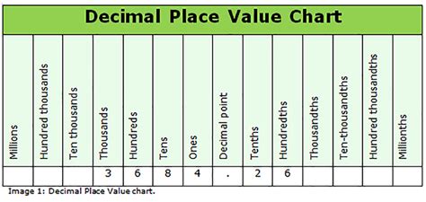 How to Use a Decimal Place Value Chart | Udemy Blog