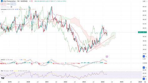 Intel Stock Forecast & Price Prediction - What's Next for INTC Stock Price？